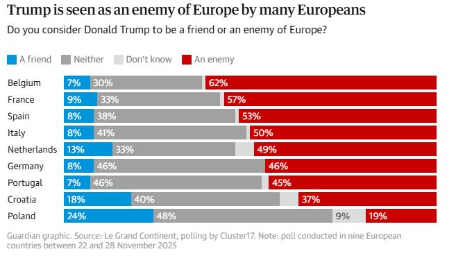 Половина європейців вважають Трампа ворогом Європи